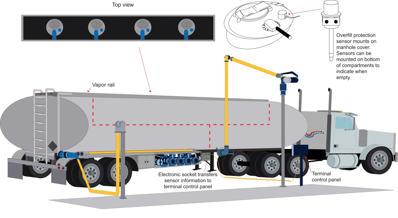 tank truck Loading and Unloading Mechanisms